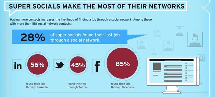 Today’s recruitment world is increasingly dominated by much more tangential relationships which include an individual's active presence on Social Media. Understanding how to use the social networking space for professional gains is key to finding that perfect job in today’s economy.

#SocialMedia #Jobs