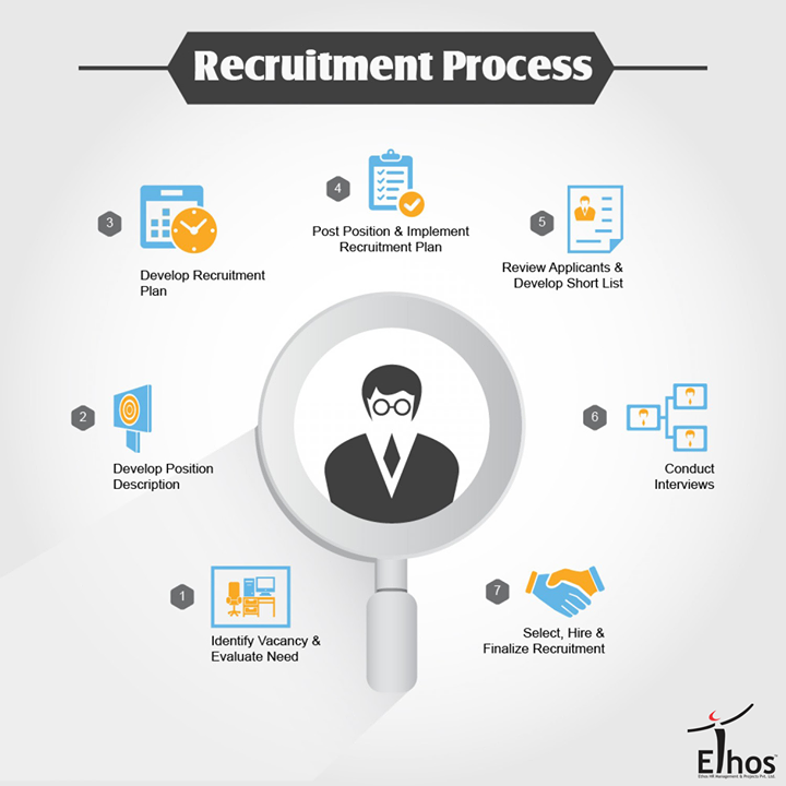 The recruitment process involves a range of activities and tasks that take place during a recruitment campaign. While these activities follow a logical sequence, sometimes they also happen concurrently. 

#Recruitment #Process #Placements #EthosIndia #Ahmedabad